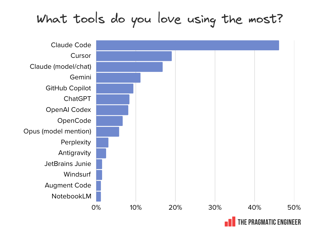 The Pragmatic Engineer 2026 AI tooling survey - 'What tools do you love using the most?' Claude Code leads at 46%, Cursor 19%, Claude (model/chat) 17%, Gemini 11%, GitHub Copilot 9%, ChatGPT 8%, OpenAI Codex 8%, with smaller bars for OpenCode, Opus, Perplexity, Antigravity, JetBrains Junie, Windsurf, Augment Code, NotebookLM
